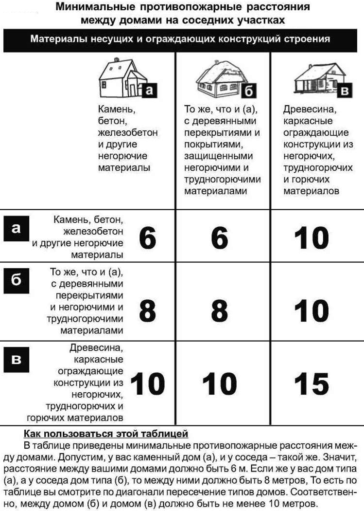 Минимальное расстояние между домами