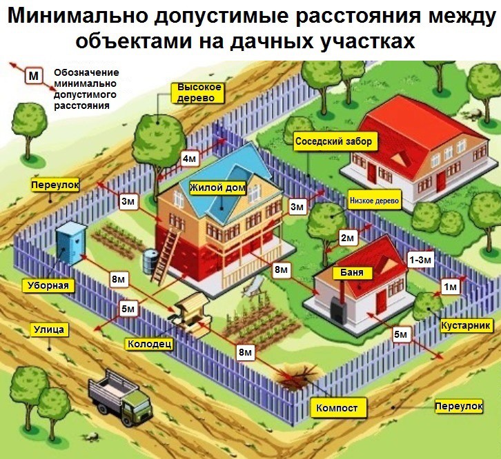 > Минимальные отступы зданий, строений, сооружений от границ земельных участков