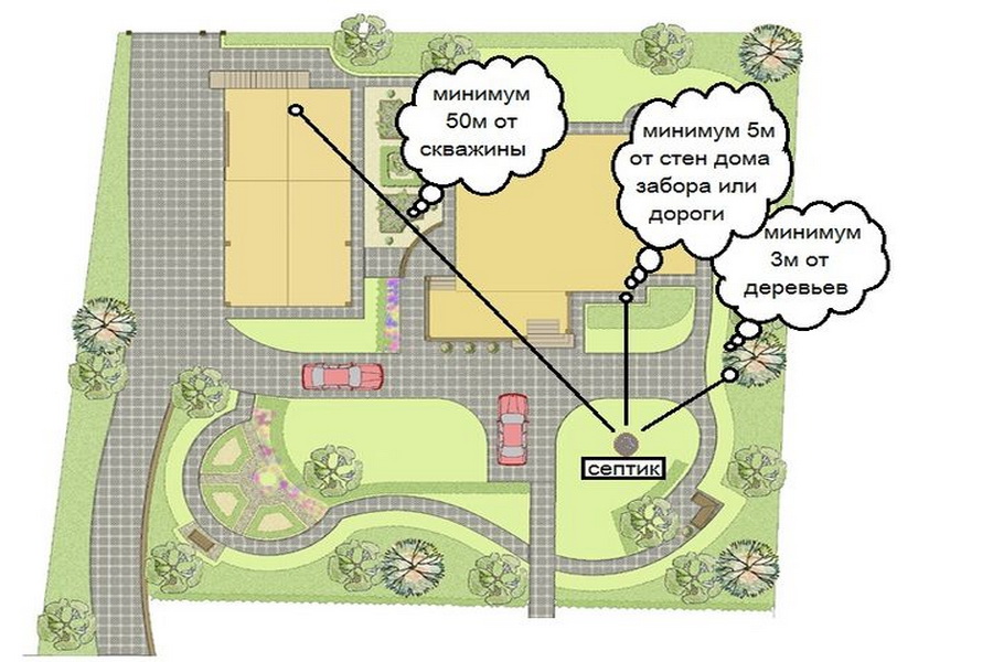 Расстояние между септиком и скважиной на участке