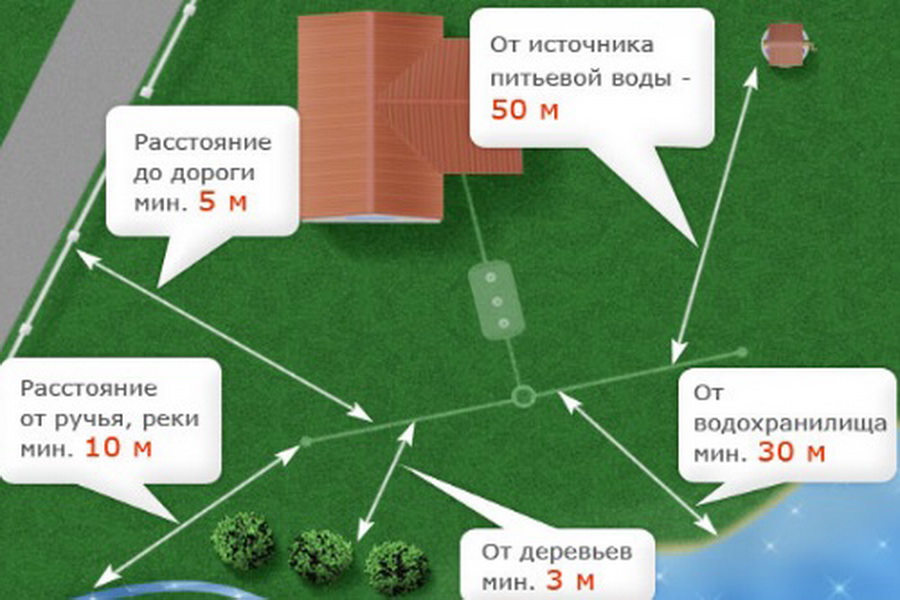 Расстояние между скважиной и септиком на участке