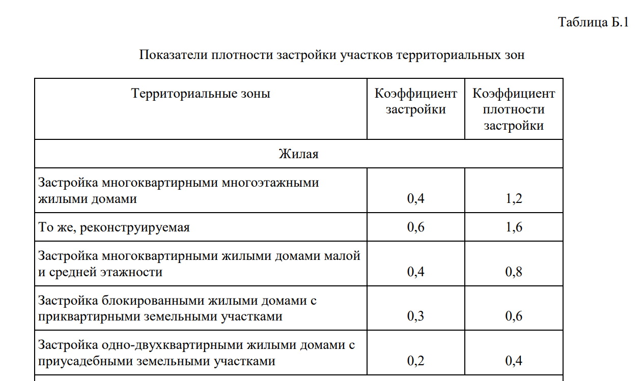 >СП 42.13330.2016. Таблиц Б.1. Показатели плотности застройки
