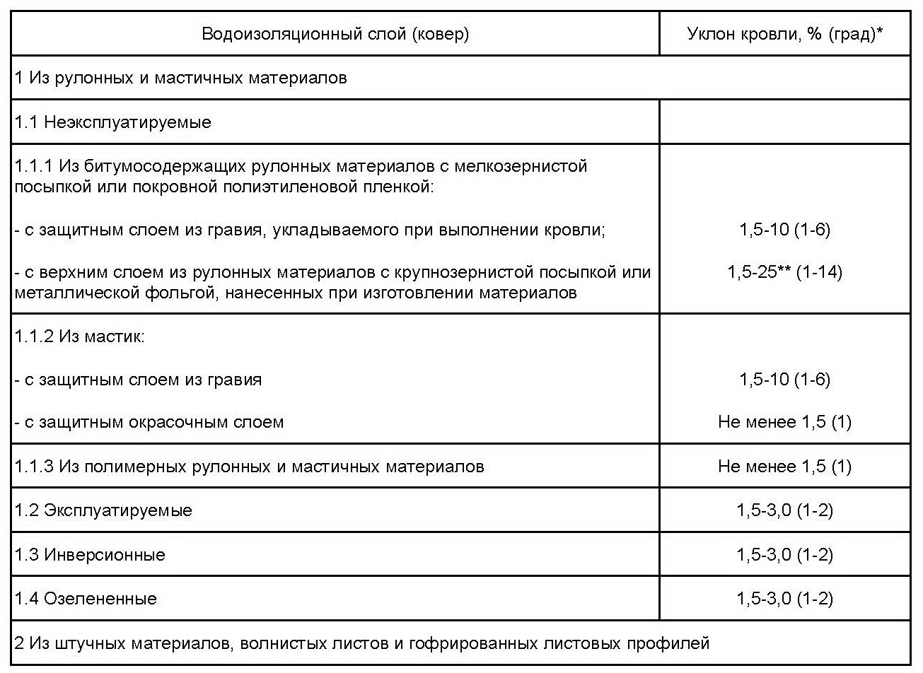 >Таблица 4.1 Уклоны кровель в зависимости от применяемых материалов (начало)