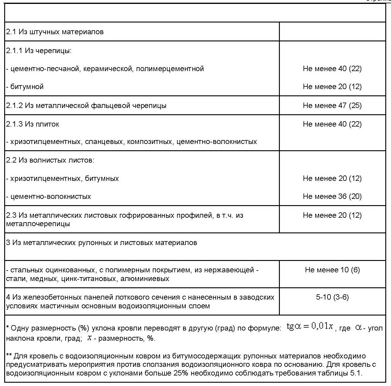 >Таблица 4.1 Уклоны кровель в зависимости от применяемых материалов (окончание)